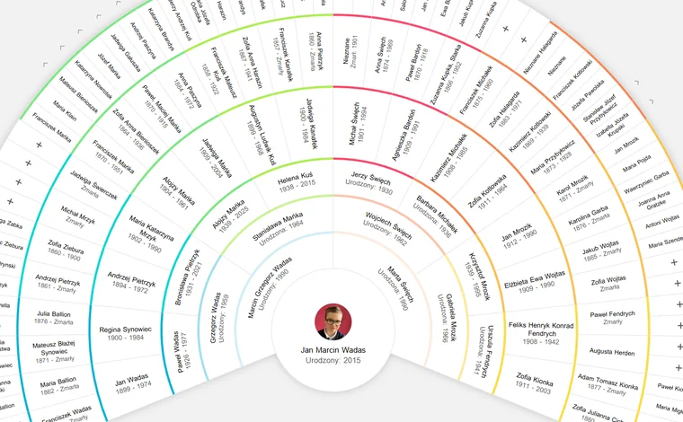 Fan chart of the Wadas family tree showing several generations of ancestors with names and dates